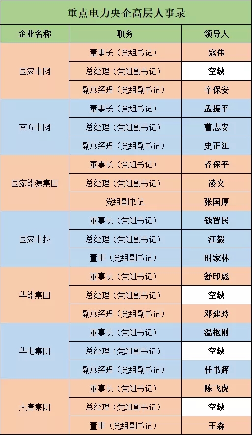 深度 | 電力央企高層人事錄：頻繁大調(diào)和，要職空缺背后深意十足