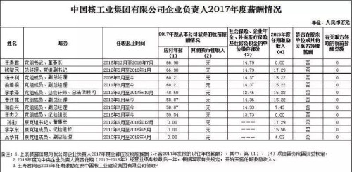 7大電力央企高層工資曝光，舒印彪、孟振平等大佬誰年薪最高？
