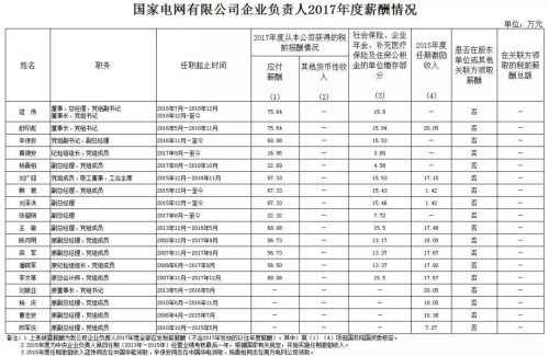 7大電力央企高層工資曝光，舒印彪、孟振平等大佬誰年薪最高？