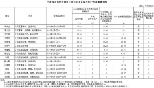 7大電力央企高層工資曝光，舒印彪、孟振平等大佬誰年薪最高？