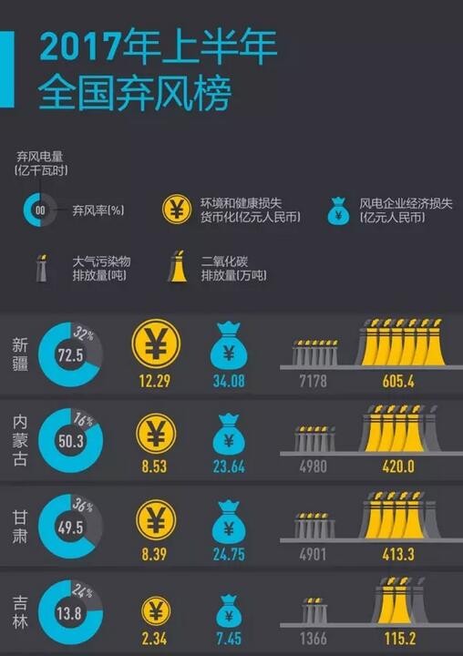 2017年上半年全國棄風(fēng)榜出爐！
