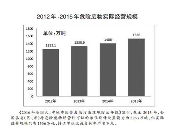 危廢處理2020年有望達(dá)1800多億元 “黃金時(shí)代”已經(jīng)開(kāi)啟？