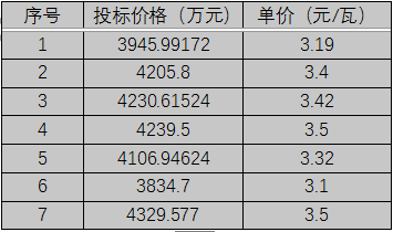 單晶3.1元/瓦、多晶2.9元/瓦以上，華潤電力、南網(wǎng)能源、粵水電近期組件招標(biāo)價(jià)格一覽