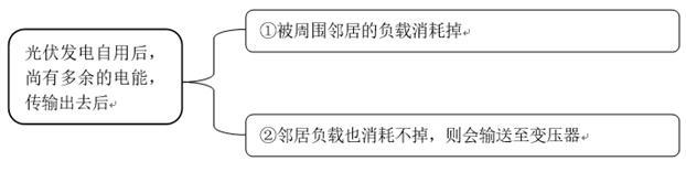 光伏發(fā)電自用后.jpg