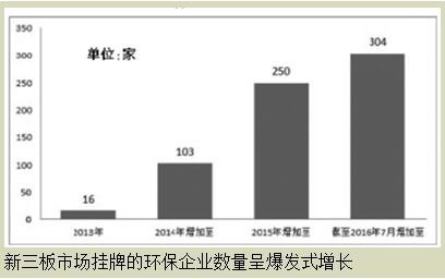 新三板環(huán)保企業(yè)如何迎來(lái)資本春天？