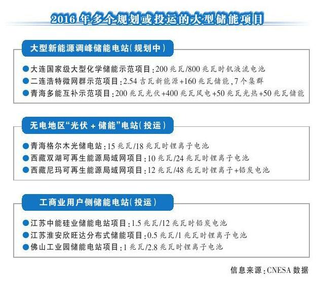 “十三五”我國儲(chǔ)能產(chǎn)業(yè)漸露春意