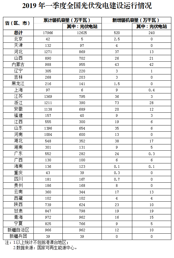 新增520萬千瓦！一季度光伏裝機(jī)情況如何？請看這邊來！