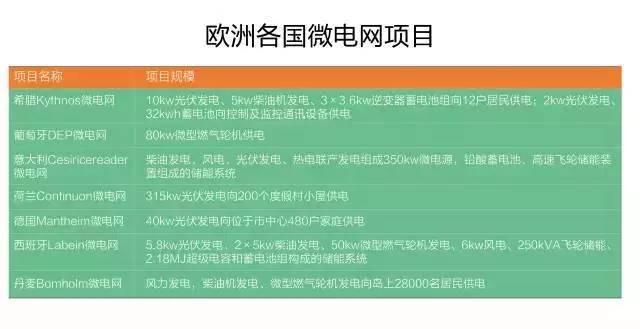 微電網(wǎng)真的是國外的好嗎？