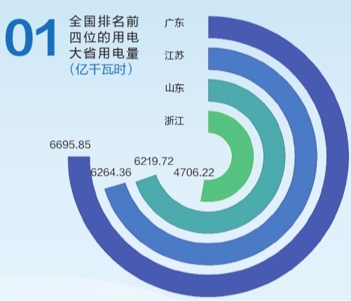 6695.85億千瓦時！2019年廣東省全社會用電量持續(xù)領跑全國