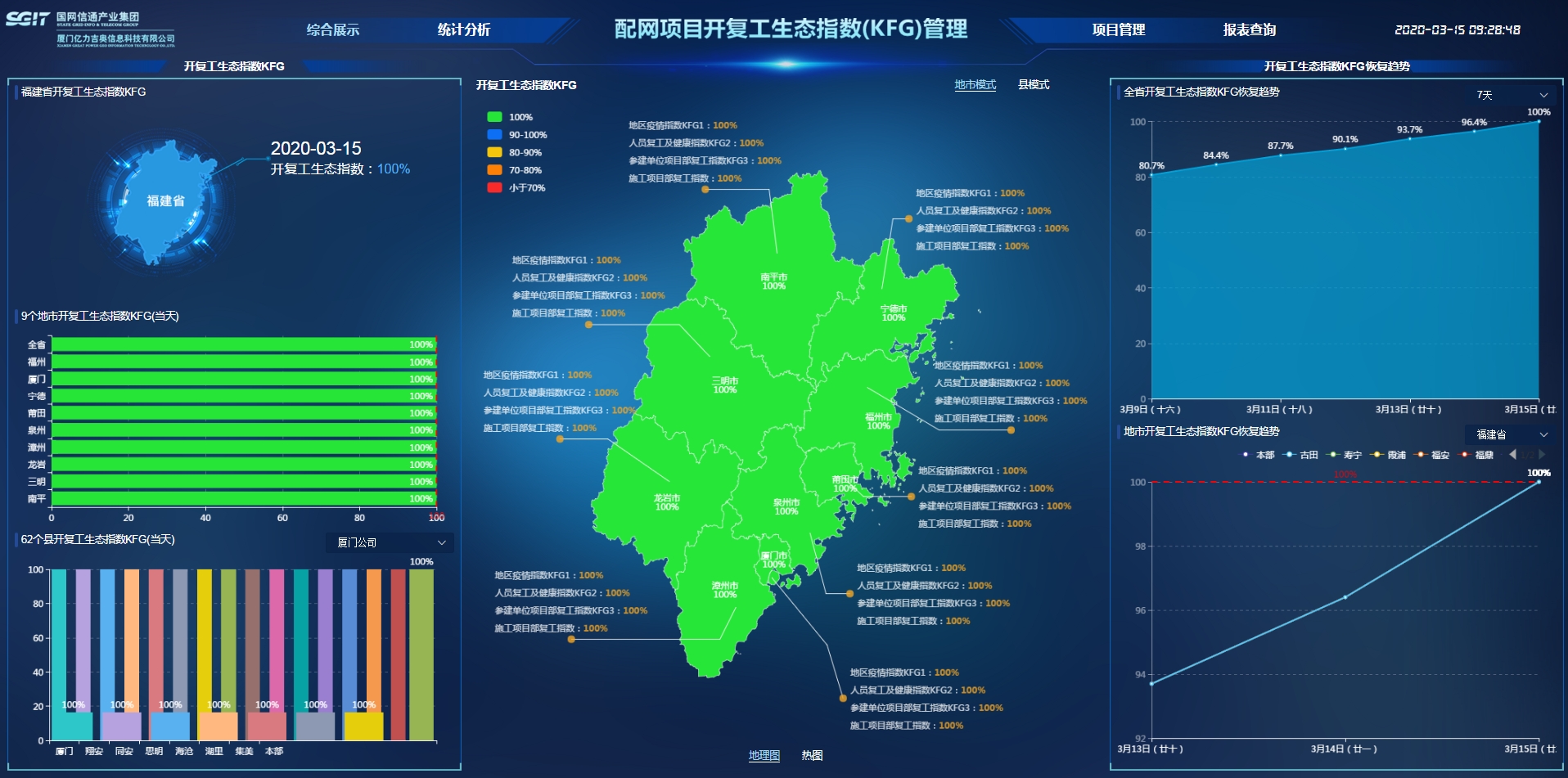 國(guó)網(wǎng)信通產(chǎn)業(yè)集團(tuán)“項(xiàng)目開(kāi)復(fù)工生態(tài)指數(shù)管理應(yīng)用”為國(guó)網(wǎng)福建電力滿格復(fù)工掛擋加速