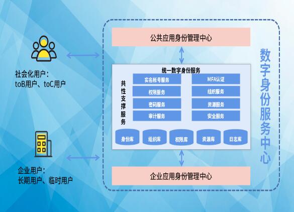 搶占先“基” ：數(shù)字身份服務(wù)中心，打造數(shù)字身份新高地