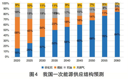 碳中和、電力系統(tǒng)脫碳與煤電退出