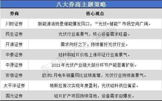 一沾“光伏”就火！市場(chǎng)空間幾何？來(lái)看看八大券商如何看