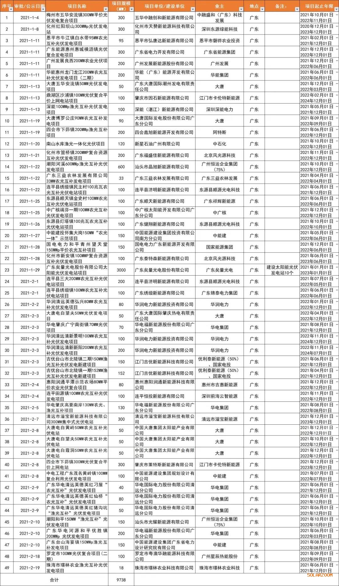 光伏平價(jià)熱土廣東?。捍筇啤V東能源、華潤、陽光電源領(lǐng)銜，32GW項(xiàng)目備案一覽