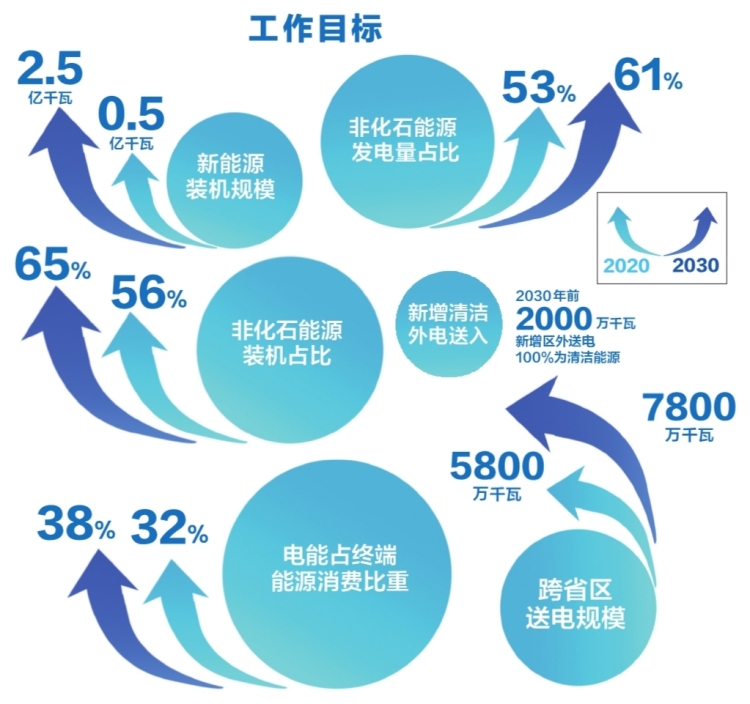 南方電網(wǎng)公司發(fā)布服務(wù)碳達峰、碳中和工作方案