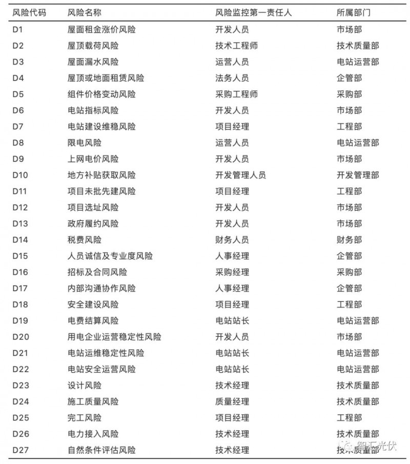國內(nèi)光伏項目的27項風(fēng)險及規(guī)避措施！