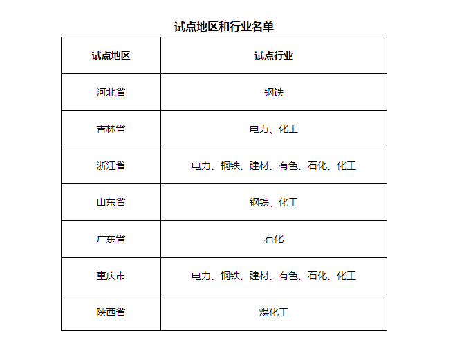 7省市開展電力、鋼鐵、化工行業(yè)碳排放環(huán)評試點，光伏迎來新機遇