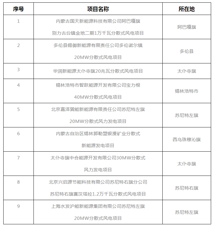 錫盟能源局公示2021年分散式風(fēng)電、分布式光伏項(xiàng)目競(jìng)爭(zhēng)優(yōu)選結(jié)果