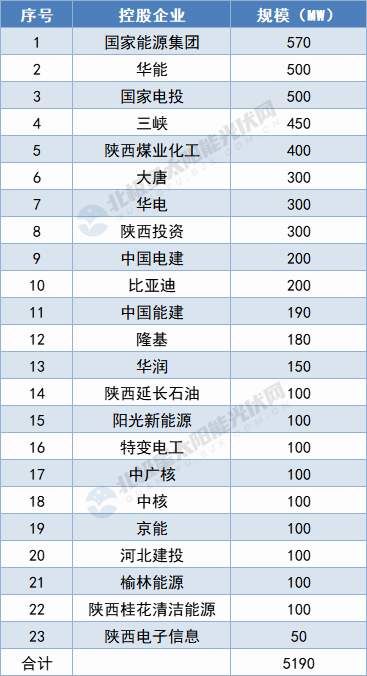 陜西5.19GW保障性光伏項目名單出爐：國家能源集團、華能領(lǐng)攜