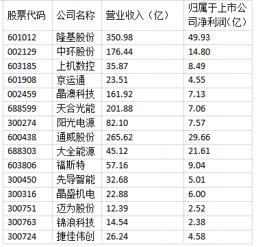 光伏“成就”未來！多家光伏制造上市公司上半年實現(xiàn)雙增長！