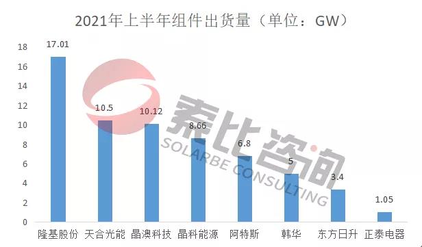 2021年光伏上半年財報解讀：105家企業(yè)總營收3712億元，同比增長146%；凈利潤450.58億元，同比增長61.72%