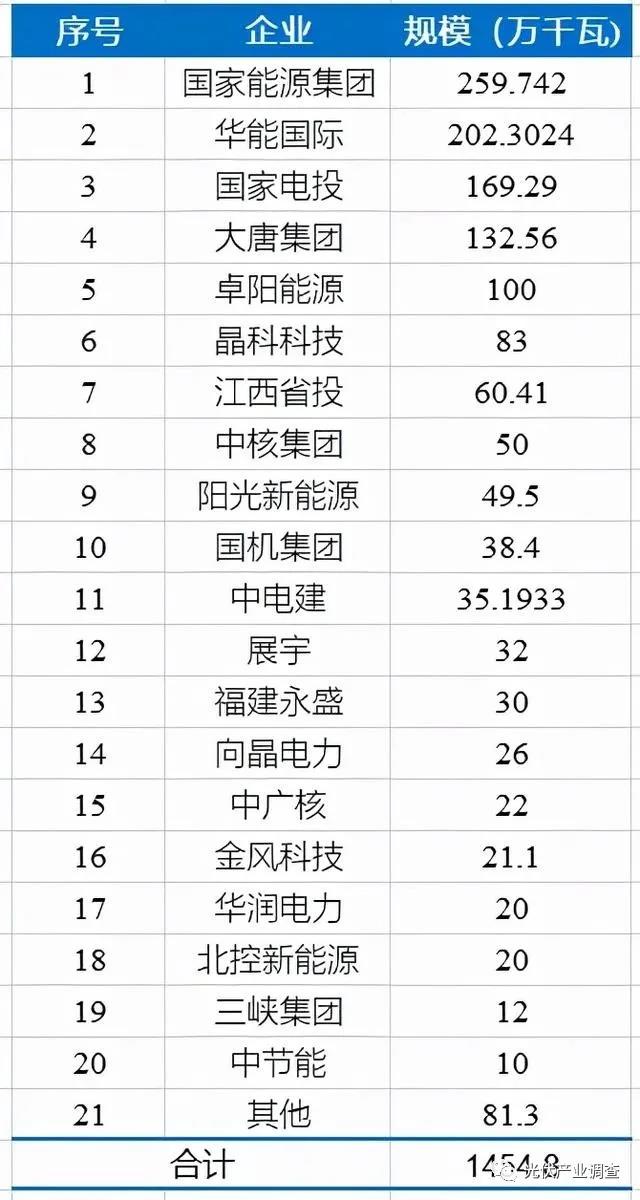 江西公布14.5GW光伏項目庫名單 國家能源集團、華能均超2GW！