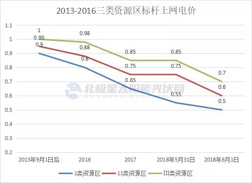 光伏電價十年“動蕩” 終開啟平價上網(wǎng)新征途！