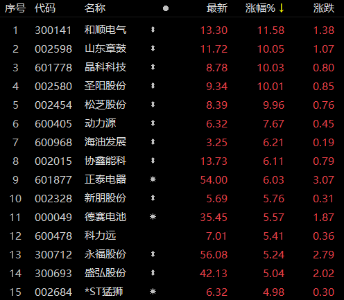 受華為儲(chǔ)能項(xiàng)目影響，儲(chǔ)能板塊近80家個(gè)股上漲！晶科科技、山東章鼓等強(qiáng)勢(shì)漲停