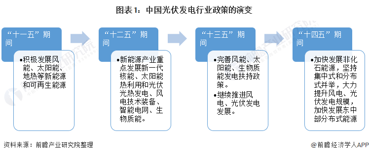 重磅！ 全國光伏發(fā)電行業(yè)政策匯總及解讀