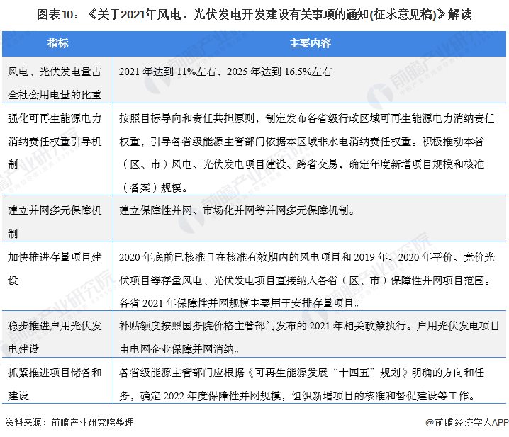 圖表10：《關(guān)于2021年風(fēng)電、光伏發(fā)電開發(fā)建設(shè)有關(guān)事項的通知(征求意見稿)》解讀