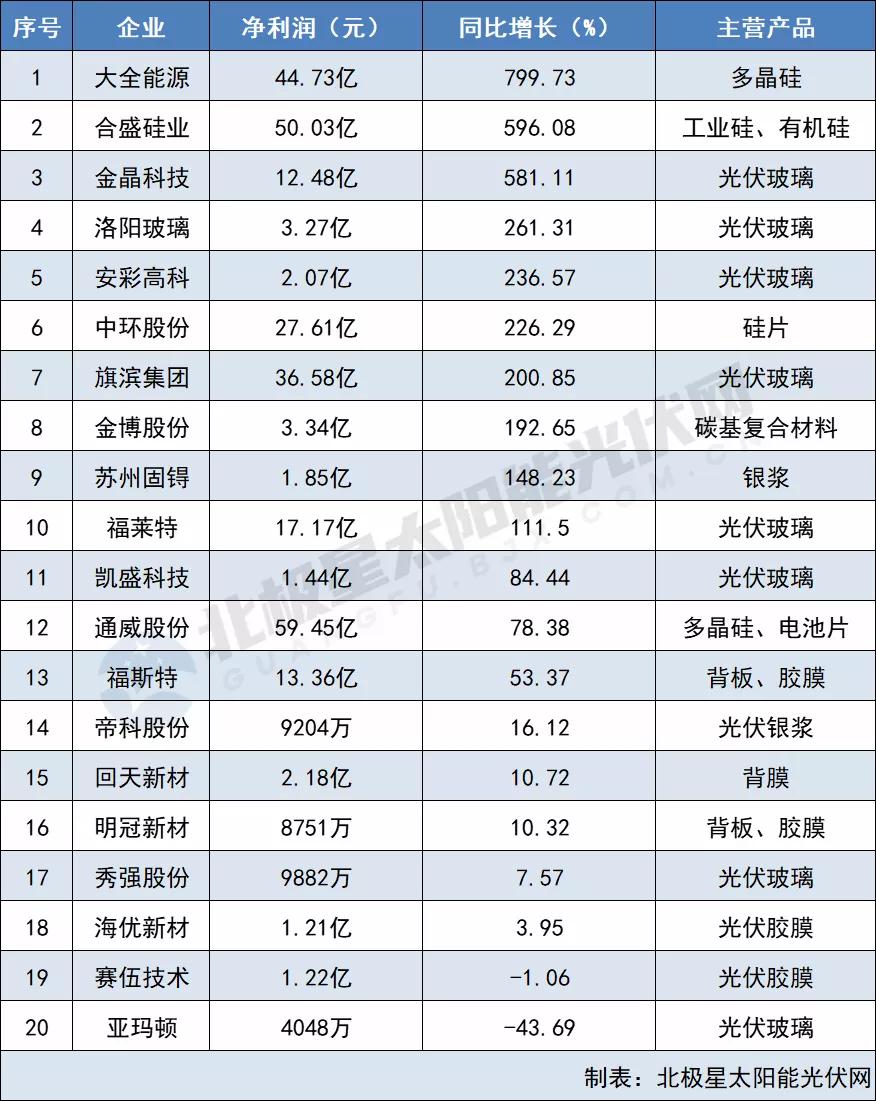原材料最高凈利猛漲799% 電池組件“兩頭受氣” 64家光伏企業(yè)2021三季報出爐！