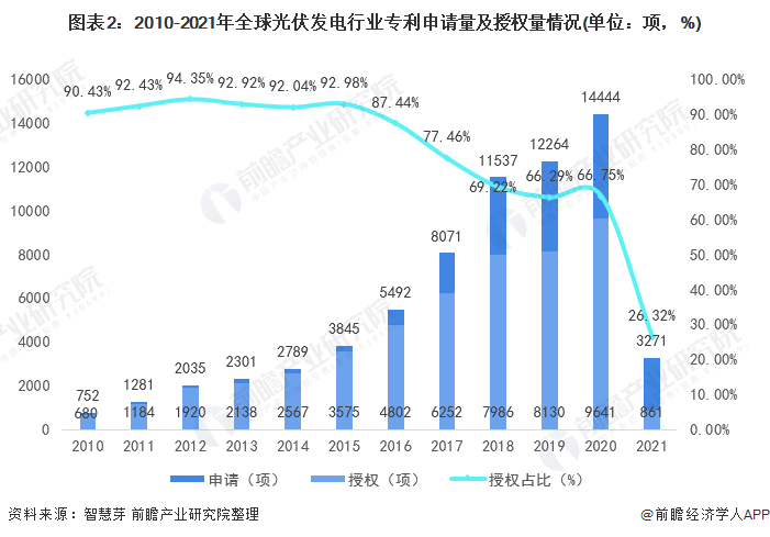 圖表2：2010-2021年全球光伏發(fā)電行業(yè)專利申請量及授權(quán)量情況(單位：項(xiàng)，%)