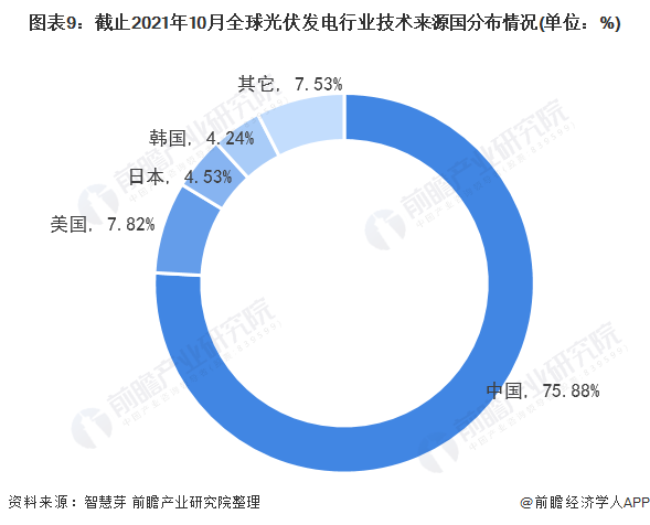 圖表3：截止2021年10月全球光伏發(fā)電行業(yè)專利法律狀態(tài)(單位：項(xiàng)，%)