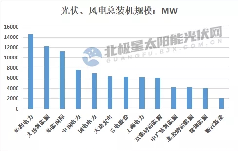 最高14.7GW！21家上市央國(guó)企2021上半年風(fēng)電、光伏裝機(jī)排行