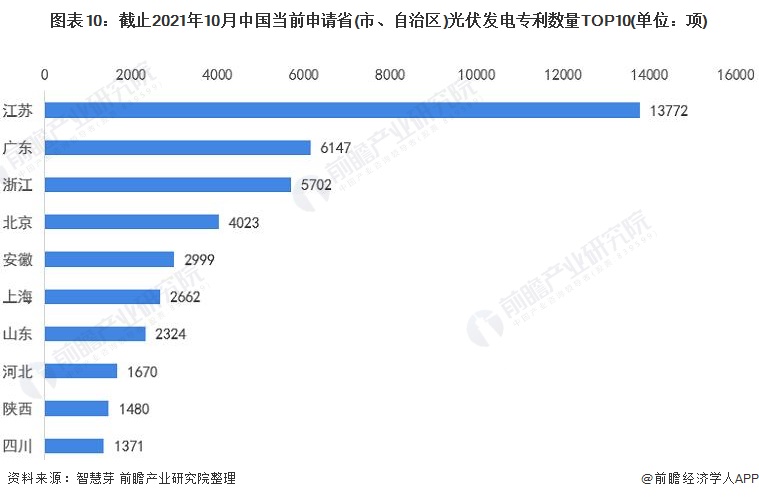 圖表10：截止2021年10月中國當(dāng)前申請省(市、自治區(qū))光伏發(fā)電專利數(shù)量TOP10(單位：項(xiàng))
