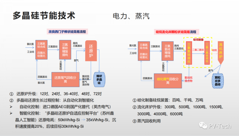 報(bào)告：多晶硅還原電耗有望降至30度/公斤，2022年供應(yīng)將超80萬(wàn)噸