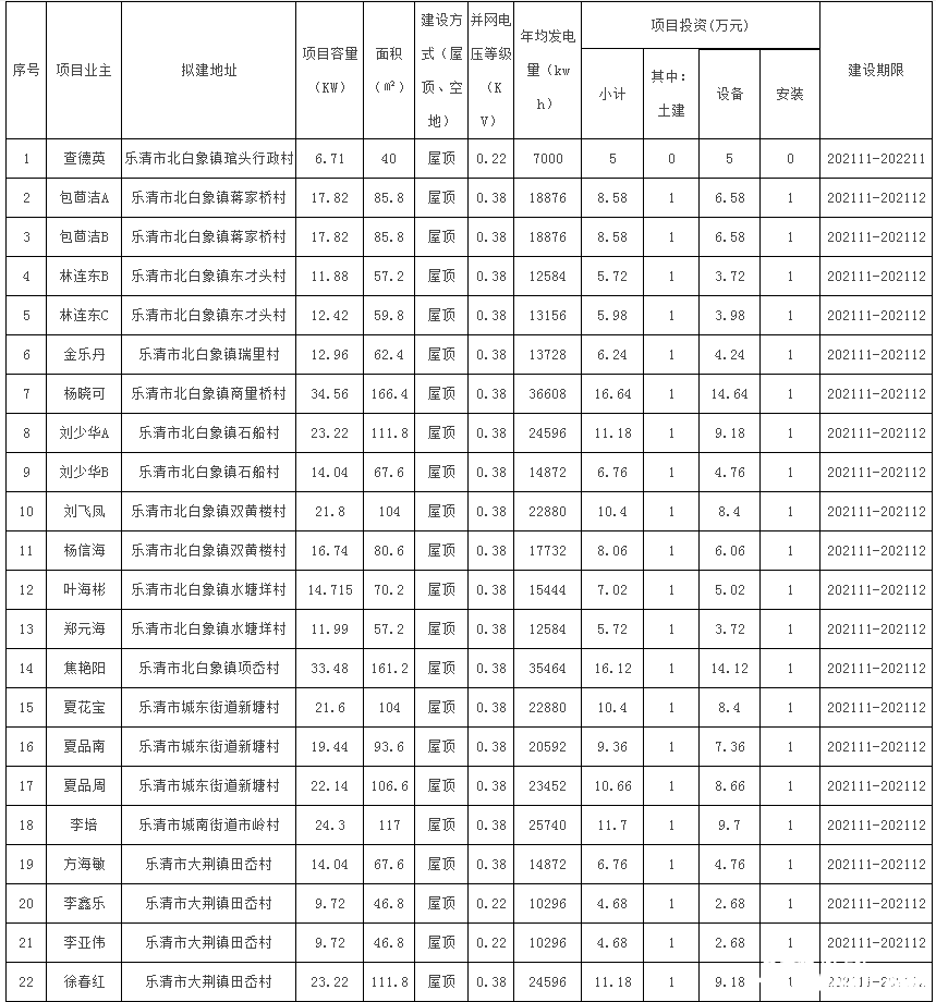 78戶，總裝機(jī)容量1483.69kW！浙江樂(lè)清市發(fā)改局發(fā)布2021年第二十三批居民家庭屋頂分布式光伏發(fā)電項(xiàng)目備案通知