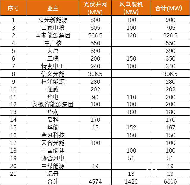 安徽能源局發(fā)布6GW風(fēng)、光項(xiàng)目?jī)?yōu)選名單：陽(yáng)光新能源、國(guó)家電投、國(guó)家能源集團(tuán)領(lǐng)銜