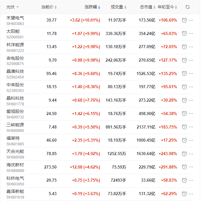 光伏板塊再掀普漲行情，產(chǎn)業(yè)鏈中下游個(gè)股領(lǐng)漲