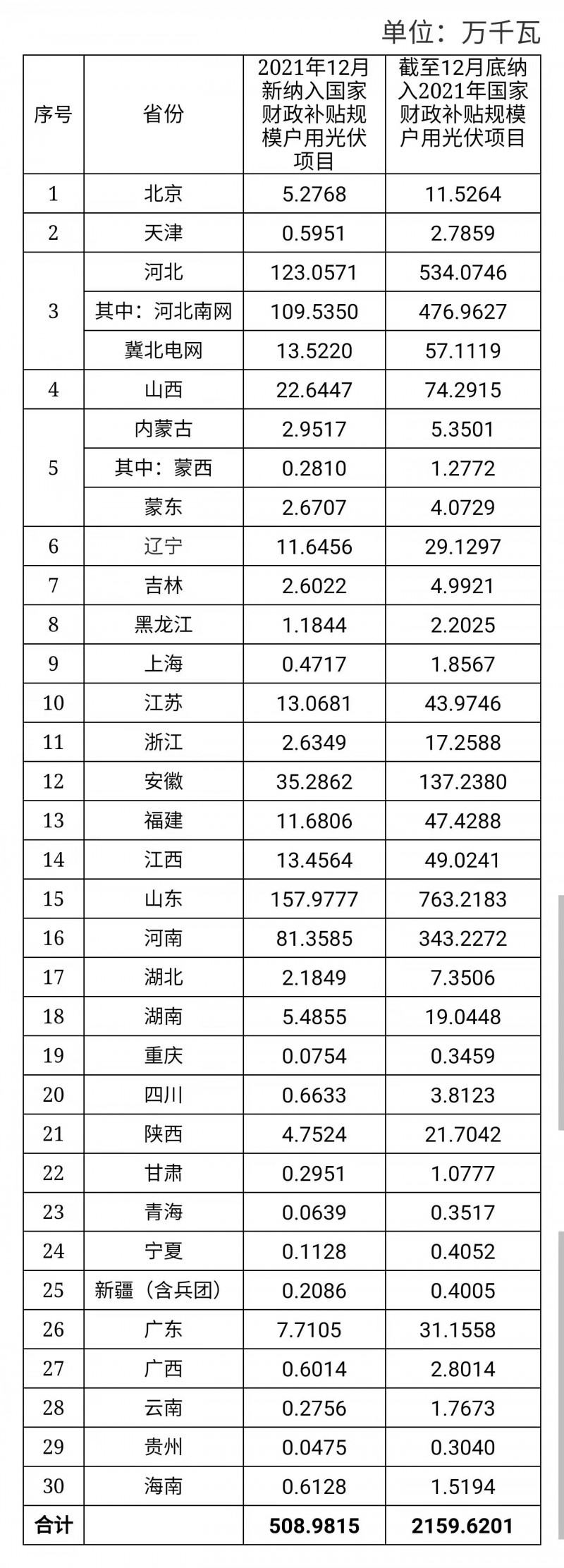 12月新增超5GW，全年新增21.6GW！國家能源局公布戶用光伏裝機信息