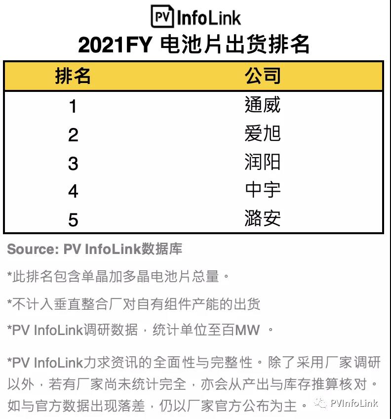 PV InfoLink發(fā)布2021年電池出貨排名，通威、愛(ài)旭穩(wěn)居前二