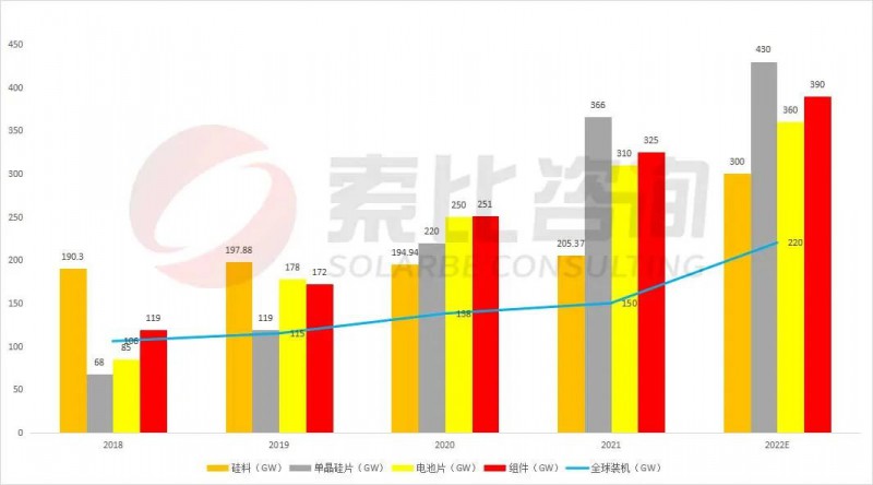 組件重回1.7~1.8元！索比咨詢2022年光伏產(chǎn)業(yè)鏈供需與價(jià)格趨勢(shì)分析