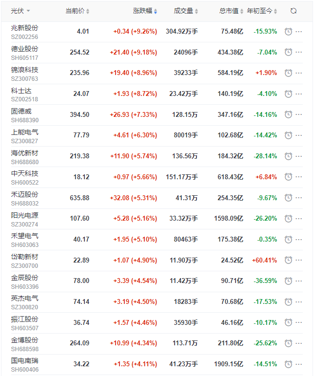光伏板塊迎來(lái)普漲行情，陽(yáng)光、通威、晶澳、隆基等權(quán)重股領(lǐng)漲