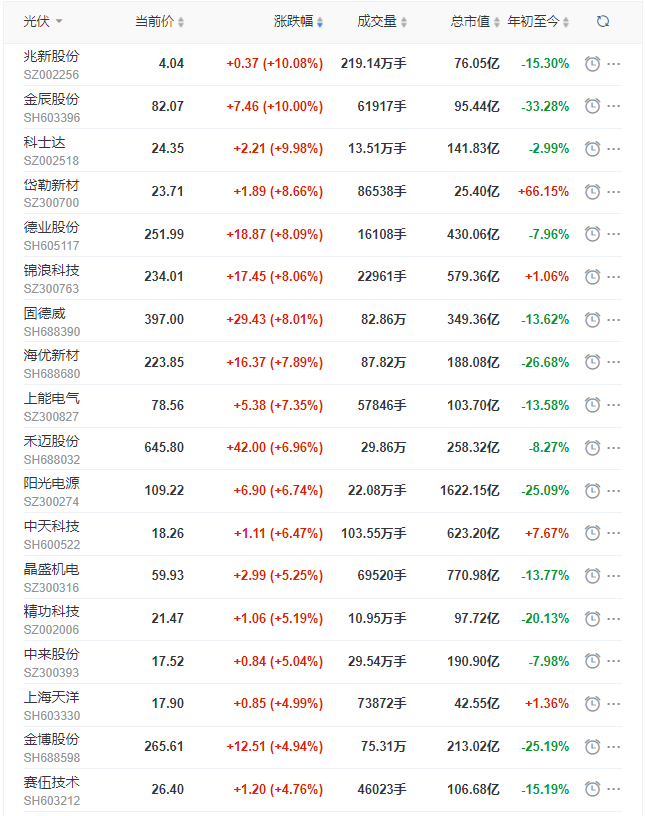 光伏板塊早盤大漲3.5%，陽(yáng)光、晶科、晶澳、天合、隆基、通威等權(quán)重股領(lǐng)漲！