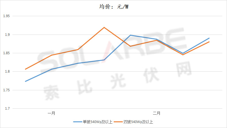單面540W+均價1.83元、雙玻1.86元，開年35GW組件中標(biāo)一覽！