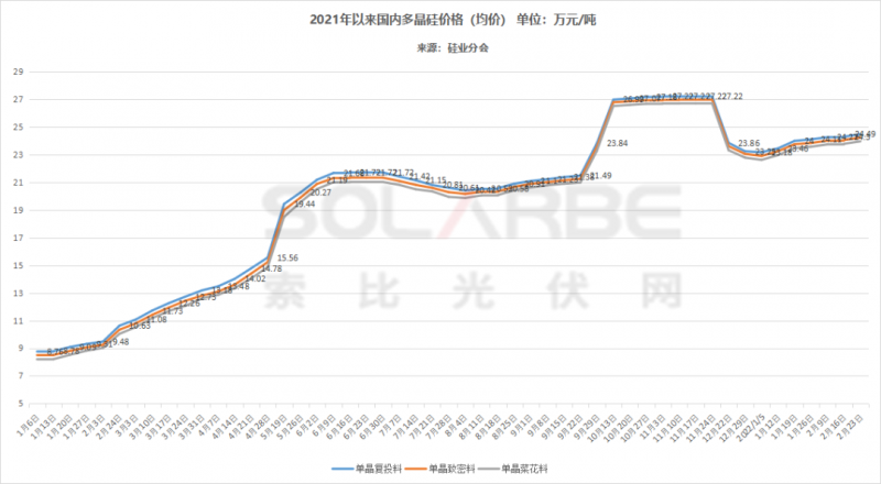 單面540W+均價1.83元、雙玻1.86元，開年35GW組件中標一覽！