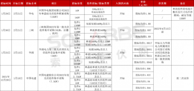 單面540W+均價1.83元、雙玻1.86元，開年35GW組件中標一覽！