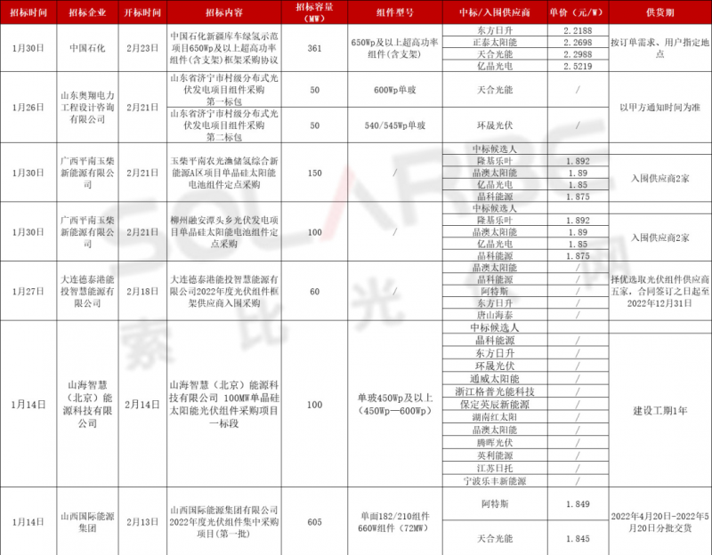 單面540W+均價1.83元、雙玻1.86元，開年35GW組件中標一覽！