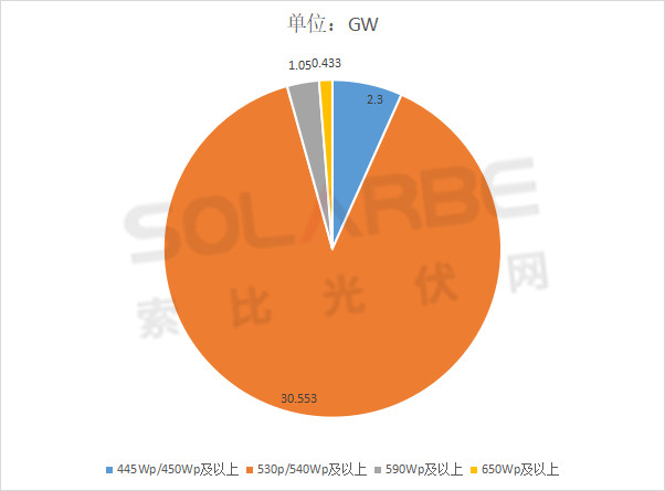 單面540W+均價1.83元、雙玻1.86元，開年35GW組件中標一覽！