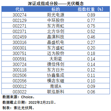 盤(pán)點(diǎn)股指成分股中的光伏企業(yè)：規(guī)模日益提升，影響力與日俱增